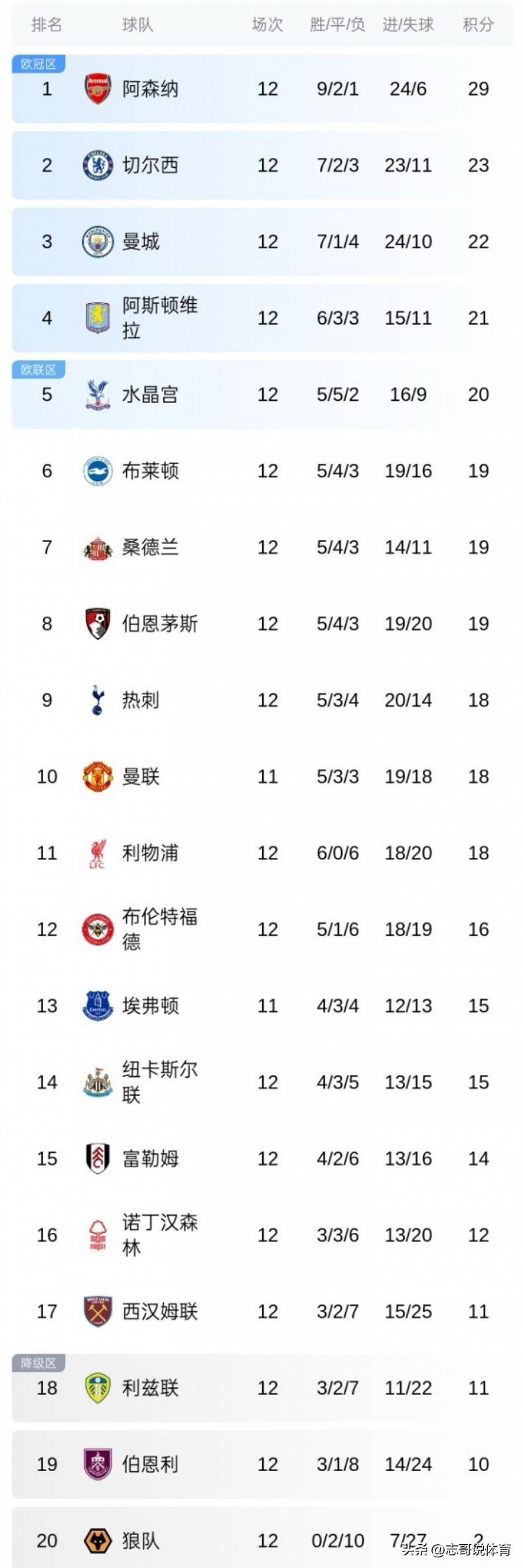 核心球员连续破门，助球队连胜领跑积分榜